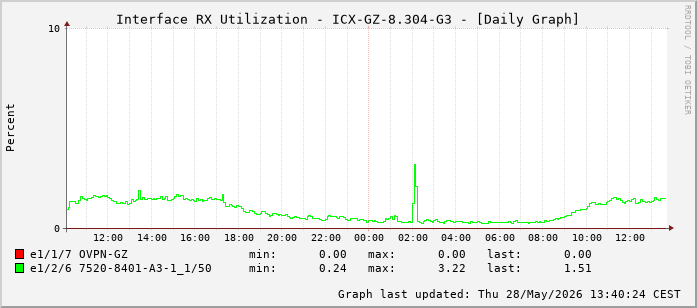 Auslastung, RX, graf. Darstellung ICX-GZ-8.304-G3