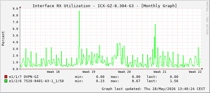 Auslastung, RX, graf. Darstellung ICX-GZ-8.304-G3