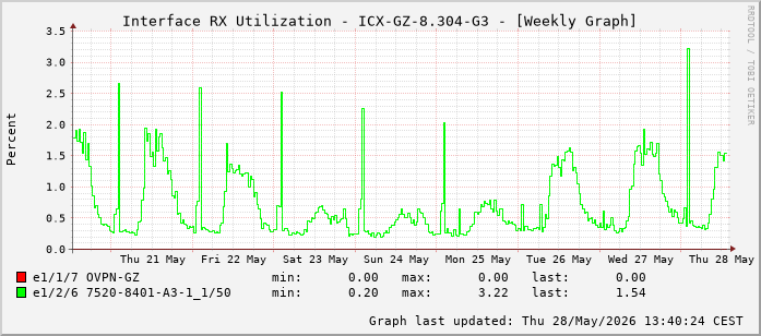 Auslastung, RX, graf. Darstellung ICX-GZ-8.304-G3