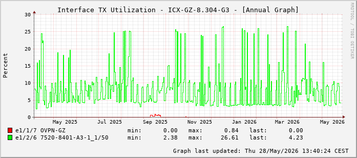 Auslastung, TX, graf. Darstellung ICX-GZ-8.304-G3