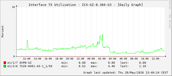 Auslastung, TX, graf. Darstellung ICX-GZ-8.304-G3