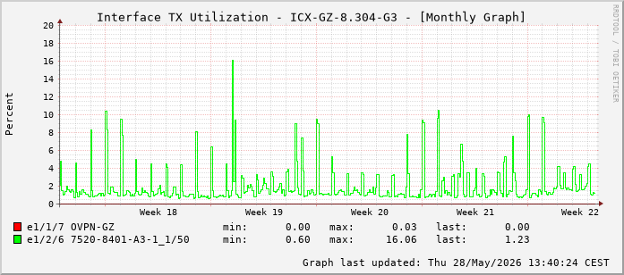 Auslastung, TX, graf. Darstellung ICX-GZ-8.304-G3