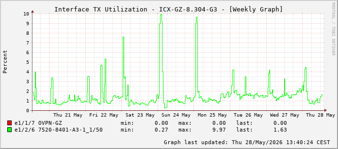 Auslastung, TX, graf. Darstellung ICX-GZ-8.304-G3