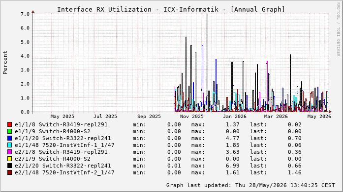 Auslastung, RX, graf. Darstellung ICX-Informatik