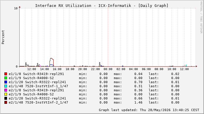 Auslastung, RX, graf. Darstellung ICX-Informatik