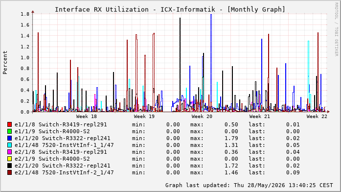 Auslastung, RX, graf. Darstellung ICX-Informatik