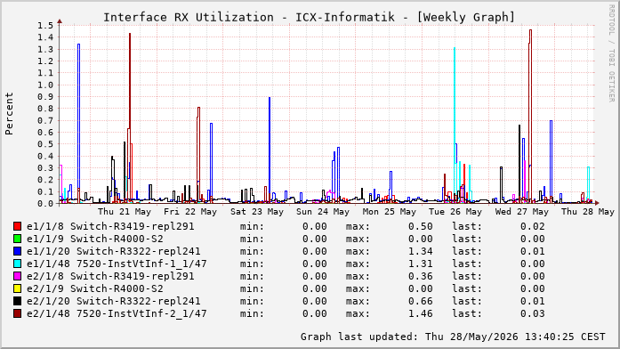 Auslastung, RX, graf. Darstellung ICX-Informatik