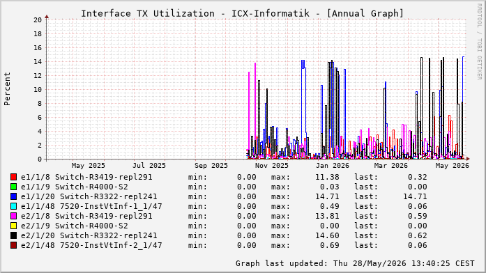 Auslastung, TX, graf. Darstellung ICX-Informatik