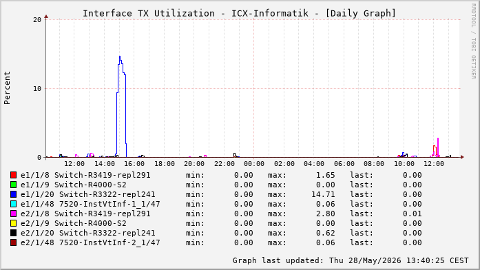 Auslastung, TX, graf. Darstellung ICX-Informatik
