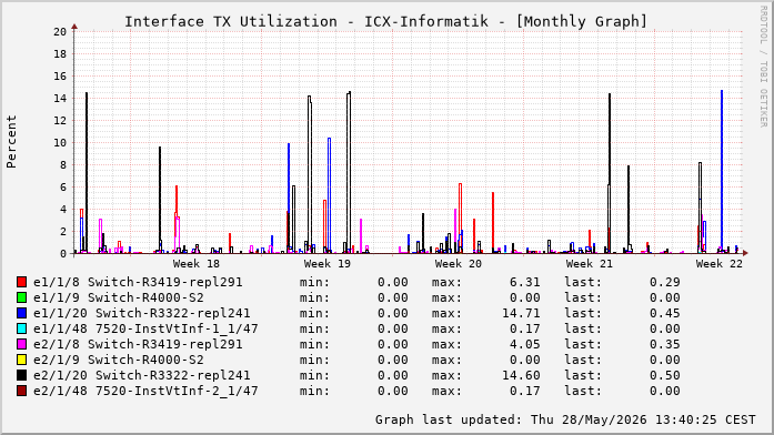 Auslastung, TX, graf. Darstellung ICX-Informatik