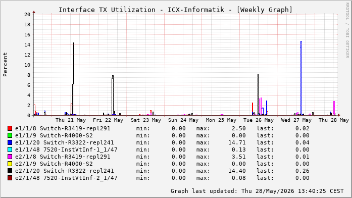 Auslastung, TX, graf. Darstellung ICX-Informatik