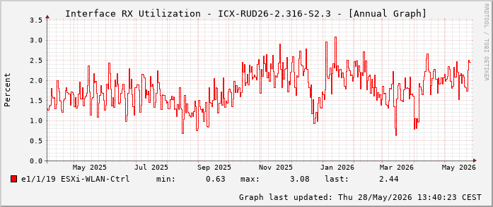 Auslastung, RX, graf. Darstellung ICX-RUD26-2.316-S2.3