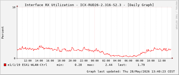 Auslastung, RX, graf. Darstellung ICX-RUD26-2.316-S2.3