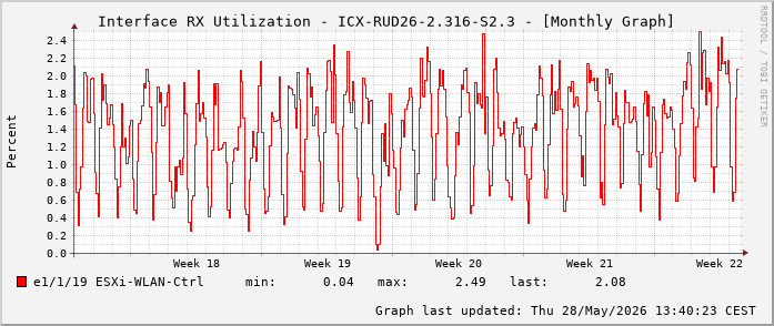 Auslastung, RX, graf. Darstellung ICX-RUD26-2.316-S2.3