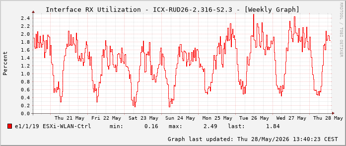 Auslastung, RX, graf. Darstellung ICX-RUD26-2.316-S2.3