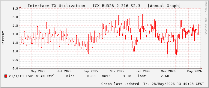 Auslastung, TX, graf. Darstellung ICX-RUD26-2.316-S2.3