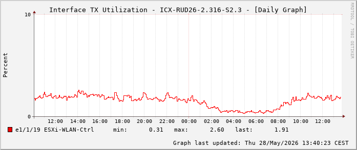 Auslastung, TX, graf. Darstellung ICX-RUD26-2.316-S2.3