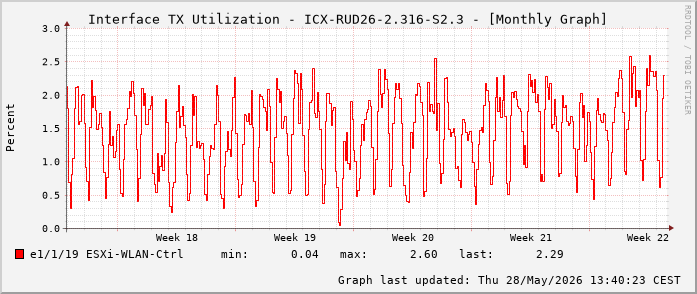 Auslastung, TX, graf. Darstellung ICX-RUD26-2.316-S2.3