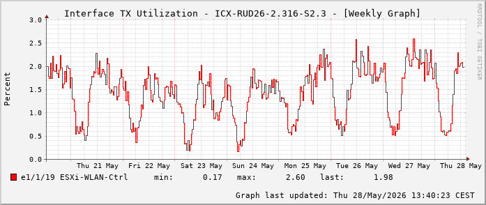 Auslastung, TX, graf. Darstellung ICX-RUD26-2.316-S2.3