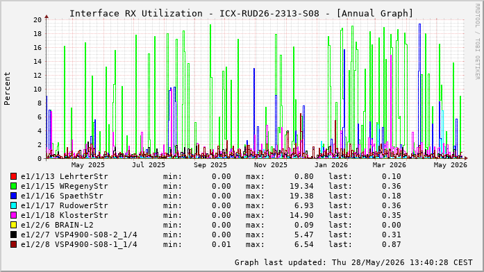Auslastung, RX, graf. Darstellung ICX-RUD26-2313-S08