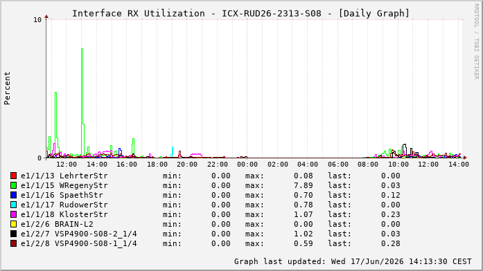 Auslastung, RX, graf. Darstellung ICX-RUD26-2313-S08