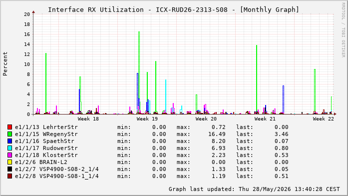 Auslastung, RX, graf. Darstellung ICX-RUD26-2313-S08