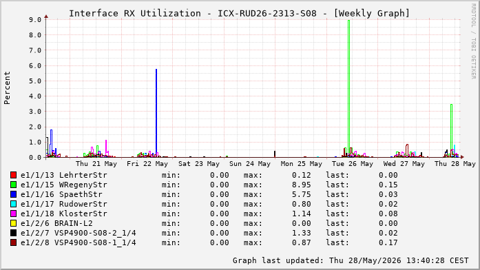 Auslastung, RX, graf. Darstellung ICX-RUD26-2313-S08