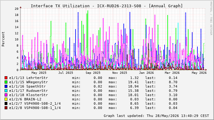 Auslastung, TX, graf. Darstellung ICX-RUD26-2313-S08