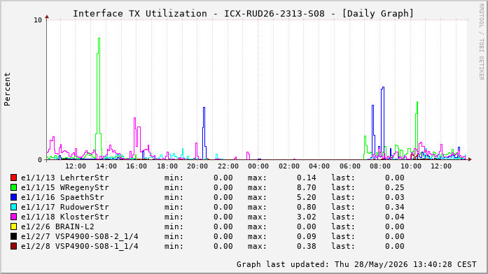 Auslastung, TX, graf. Darstellung ICX-RUD26-2313-S08