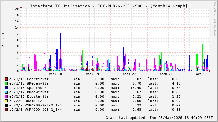 Auslastung, TX, graf. Darstellung ICX-RUD26-2313-S08
