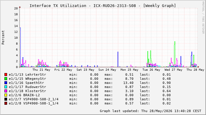 Auslastung, TX, graf. Darstellung ICX-RUD26-2313-S08