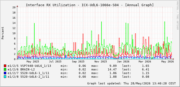 Auslastung, RX, graf. Darstellung ICX-UdL6-1066e-S04