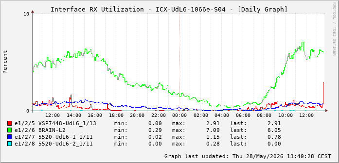 Auslastung, RX, graf. Darstellung ICX-UdL6-1066e-S04