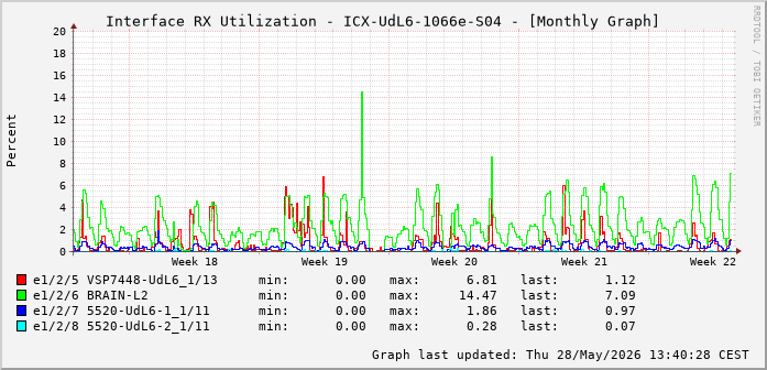 Auslastung, RX, graf. Darstellung ICX-UdL6-1066e-S04