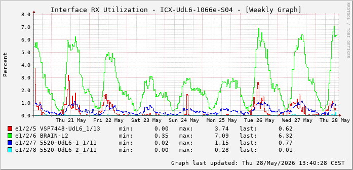 Auslastung, RX, graf. Darstellung ICX-UdL6-1066e-S04