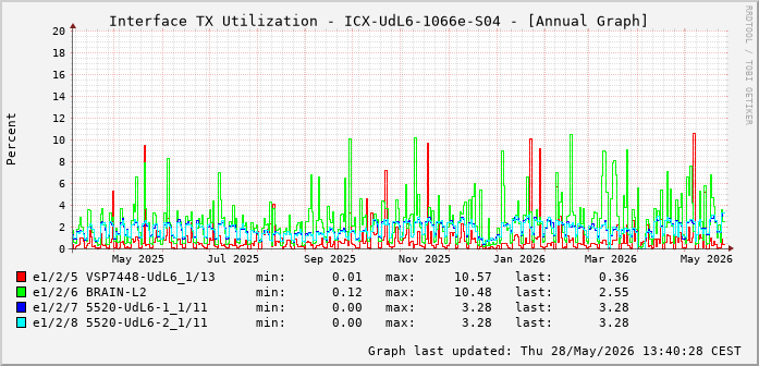 Auslastung, TX, graf. Darstellung ICX-UdL6-1066e-S04