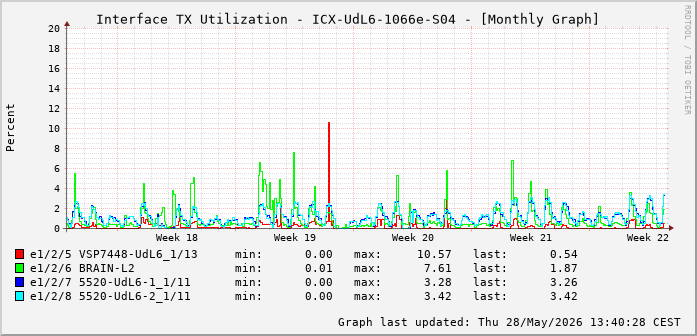 Auslastung, TX, graf. Darstellung ICX-UdL6-1066e-S04
