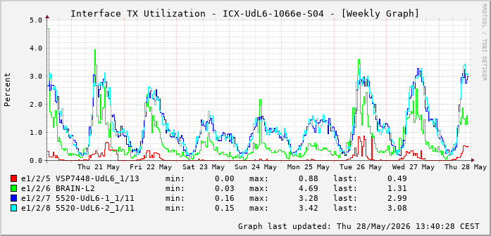 Auslastung, TX, graf. Darstellung ICX-UdL6-1066e-S04