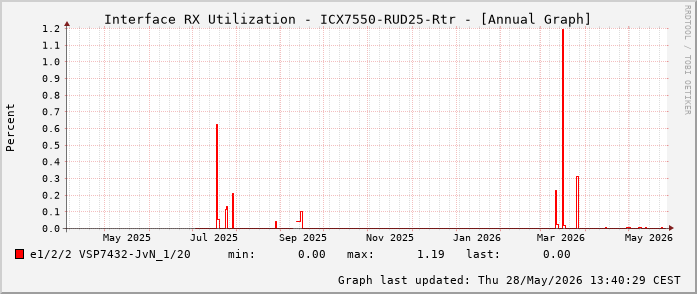 Auslastung, RX, graf. Darstellung ICX7550-RUD25-Rtr
