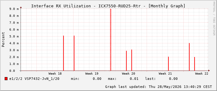 Auslastung, RX, graf. Darstellung ICX7550-RUD25-Rtr