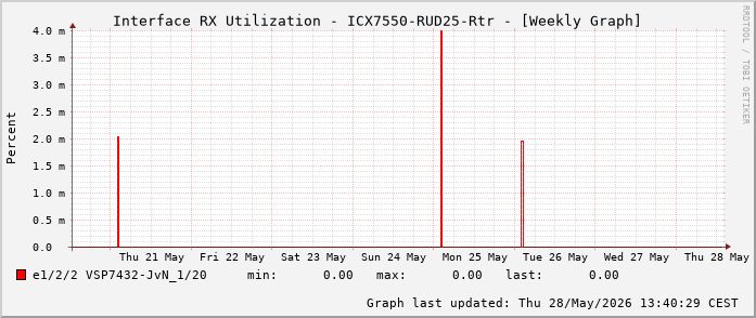 Auslastung, RX, graf. Darstellung ICX7550-RUD25-Rtr