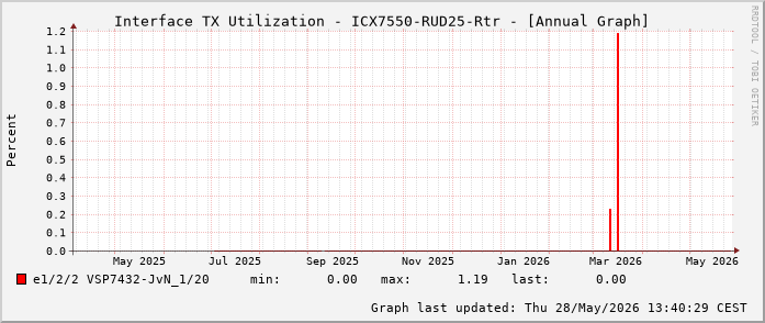 Auslastung, TX, graf. Darstellung ICX7550-RUD25-Rtr