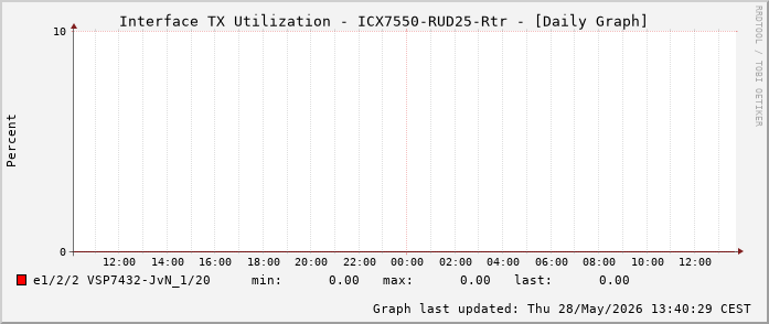 Auslastung, TX, graf. Darstellung ICX7550-RUD25-Rtr