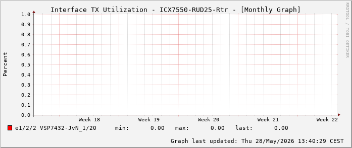 Auslastung, TX, graf. Darstellung ICX7550-RUD25-Rtr
