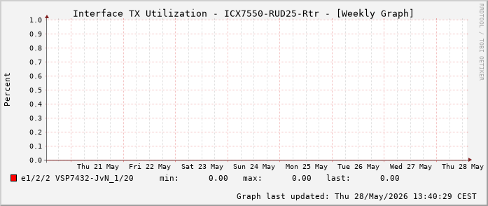 Auslastung, TX, graf. Darstellung ICX7550-RUD25-Rtr