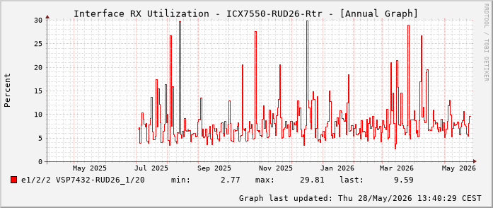Auslastung, RX, graf. Darstellung ICX7550-RUD26-Rtr