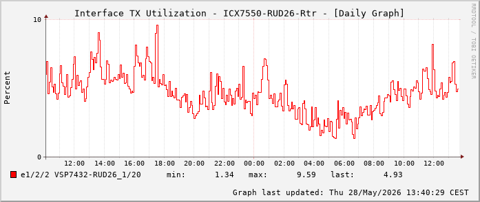 Auslastung, TX, graf. Darstellung ICX7550-RUD26-Rtr