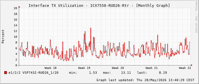 Auslastung, TX, graf. Darstellung ICX7550-RUD26-Rtr