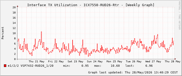 Auslastung, TX, graf. Darstellung ICX7550-RUD26-Rtr