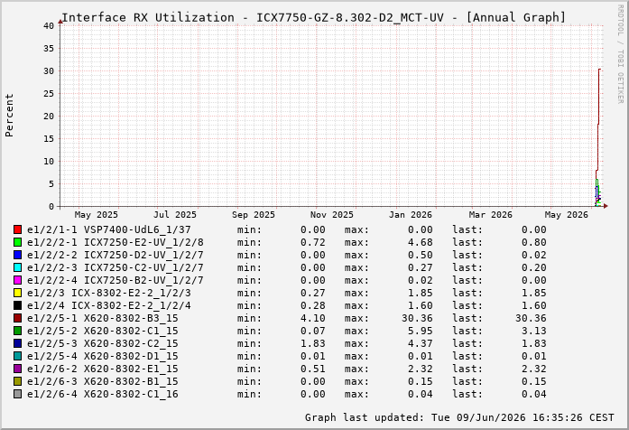 Auslastung, RX, graf. Darstellung ICX7750-GZ-8.302-D2_MCT-UV